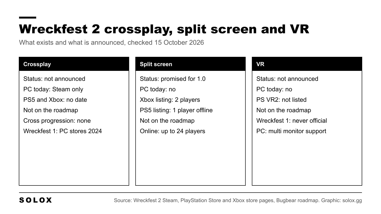 Three column chart of Wreckfest 2 feature status on 15 October 2026. Crossplay: not announced, PC only today, no cross progression announced. Split screen: promised for the full game, 2 players on the Xbox listing, not in the PC build. VR: not announced, not on the Steam or PS5 listing, not in Wreckfest 1 either