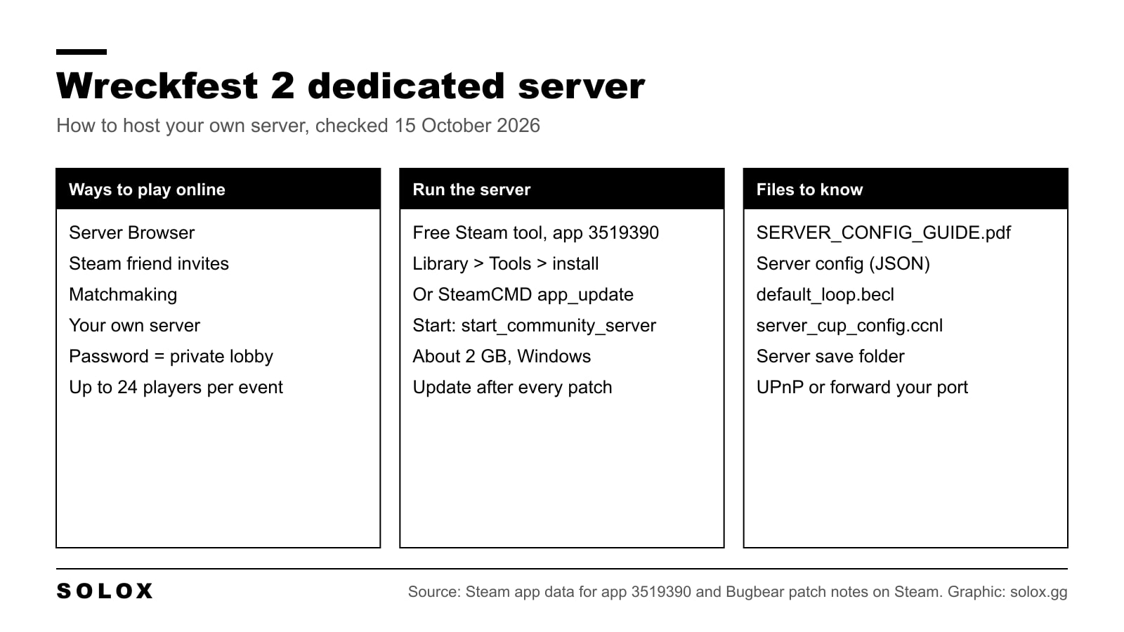 Three column graphic about hosting Wreckfest 2: ways to play online, how to run the dedicated server tool from Steam, and the server files to edit