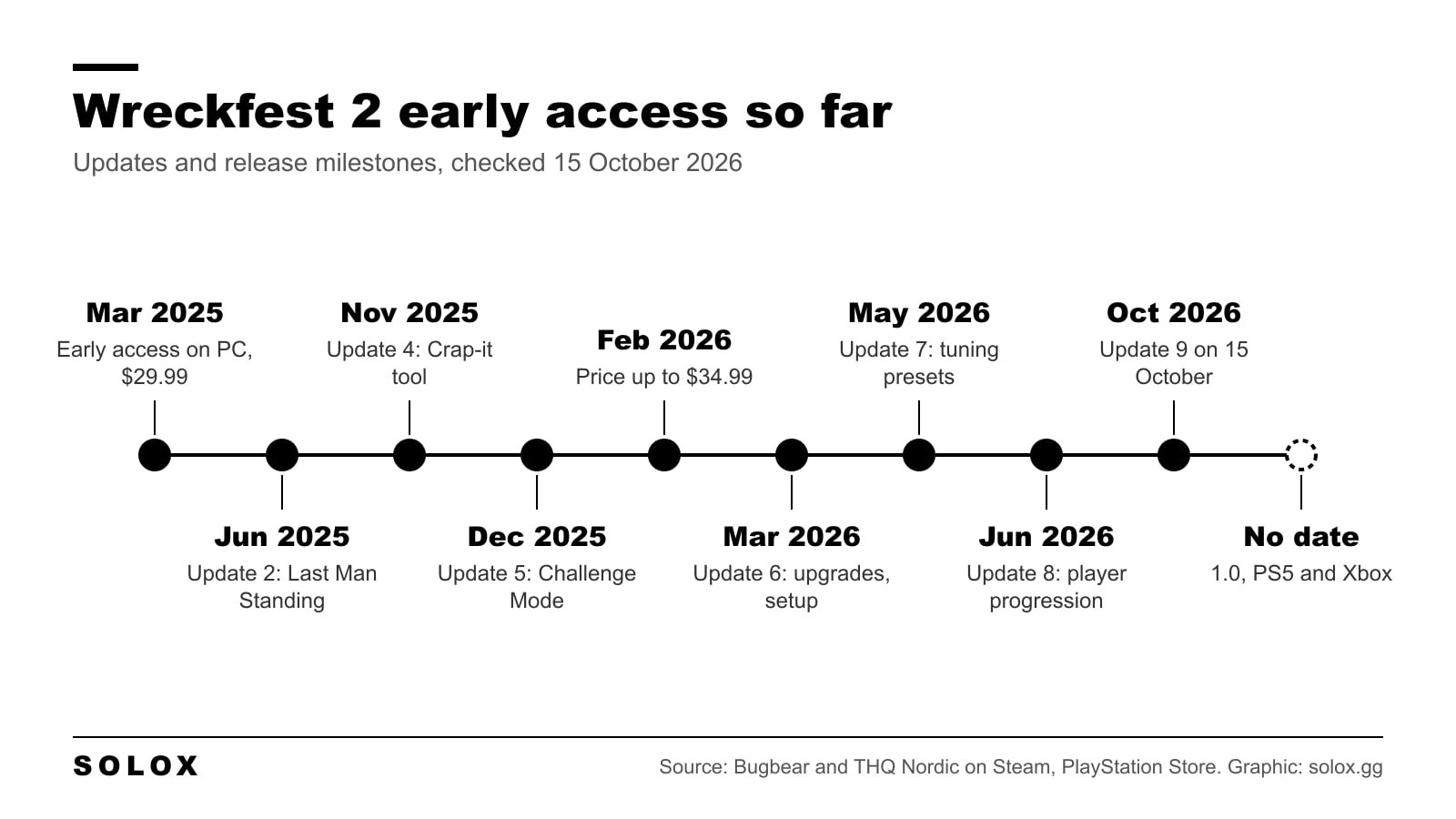 Timeline of Wreckfest 2 early access: PC launch at $29.99 in March 2025, Updates 2 to 8 through June 2026, the price rise to $34.99 in February 2026, Update 9 on 15 October 2026, and no date yet for 1.0, PS5 and Xbox
