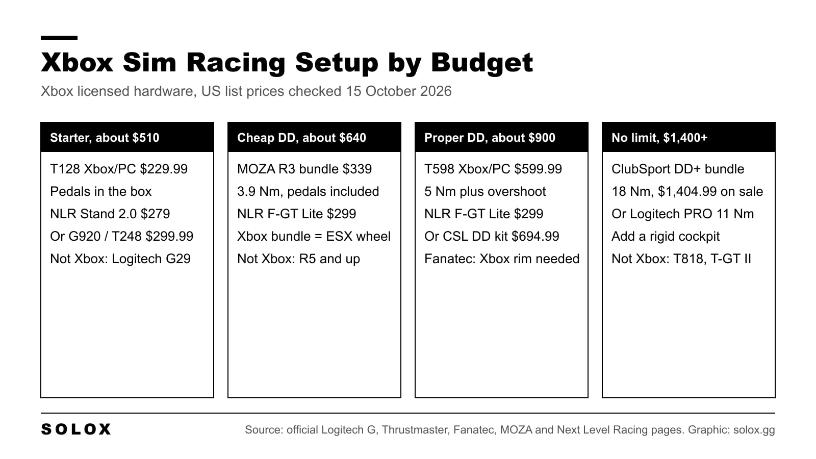 Graphic showing four Xbox sim racing setup budget tiers, from a Thrustmaster T128 on a wheel stand to an 18 Nm Fanatec ClubSport DD+ bundle, with official US prices checked on 15 October 2026