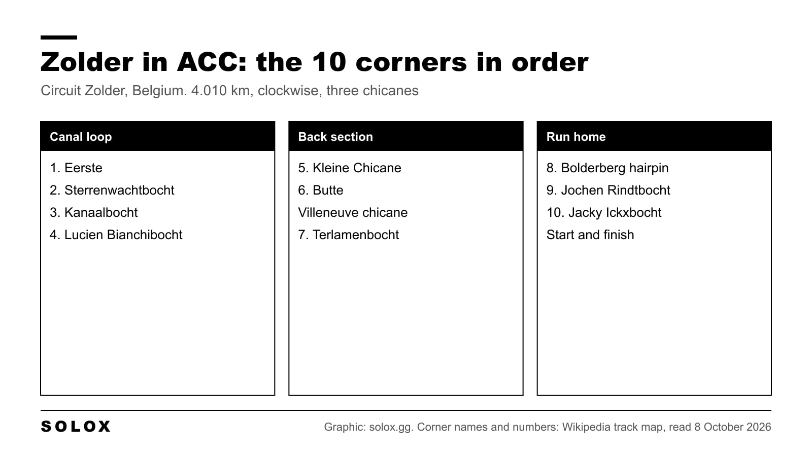 The ten numbered corners of Circuit Zolder in order, from Eerste to Jacky Ickxbocht, with the Villeneuve chicane